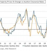 Property prices percentage change vs auction clearance rates