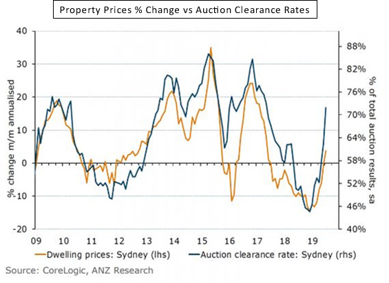 Property prices percentage change vs auction clearance rates