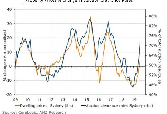 property prices percentage change vs auction clearance rates